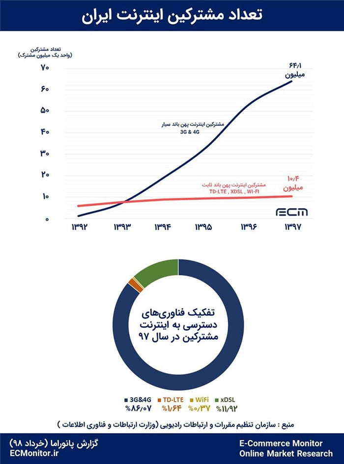 تعداد مشترکین اینترنت در ایران