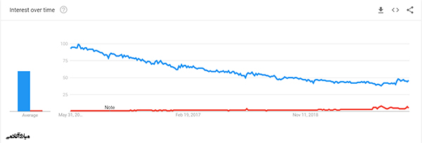 میزان جستجوی بلاگ و ولاگ در 5 سال اخیر